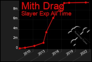 Total Graph of Mith Drag