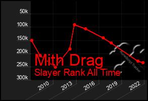 Total Graph of Mith Drag