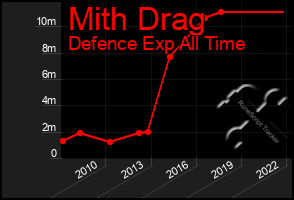 Total Graph of Mith Drag