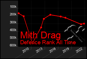 Total Graph of Mith Drag