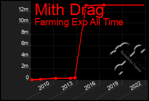 Total Graph of Mith Drag