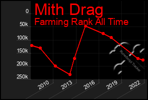 Total Graph of Mith Drag