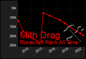 Total Graph of Mith Drag