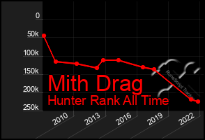 Total Graph of Mith Drag