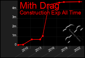 Total Graph of Mith Drag