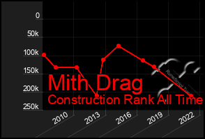 Total Graph of Mith Drag