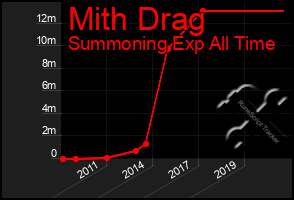 Total Graph of Mith Drag