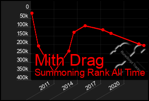 Total Graph of Mith Drag