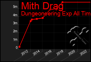 Total Graph of Mith Drag