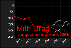 Total Graph of Mith Drag