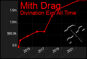 Total Graph of Mith Drag