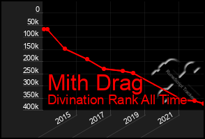 Total Graph of Mith Drag