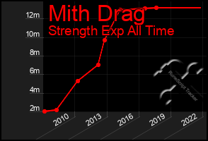 Total Graph of Mith Drag