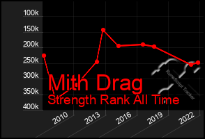 Total Graph of Mith Drag