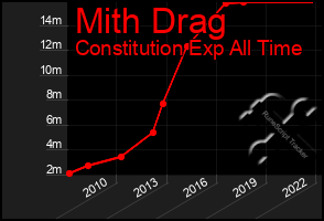 Total Graph of Mith Drag