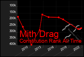 Total Graph of Mith Drag