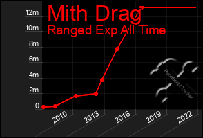 Total Graph of Mith Drag