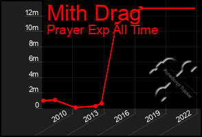 Total Graph of Mith Drag