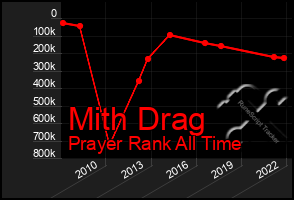 Total Graph of Mith Drag