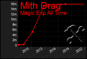 Total Graph of Mith Drag