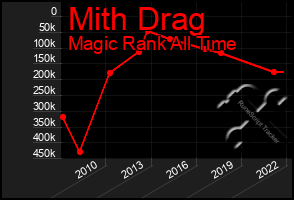 Total Graph of Mith Drag