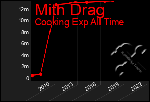 Total Graph of Mith Drag