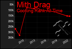 Total Graph of Mith Drag