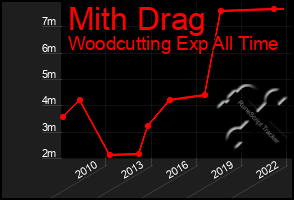 Total Graph of Mith Drag