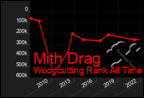 Total Graph of Mith Drag