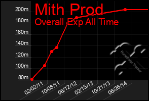 Total Graph of Mith Prod