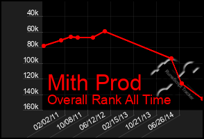 Total Graph of Mith Prod