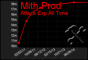 Total Graph of Mith Prod