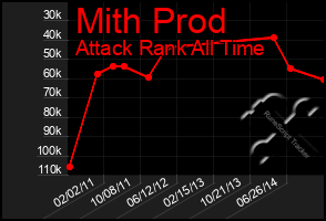 Total Graph of Mith Prod