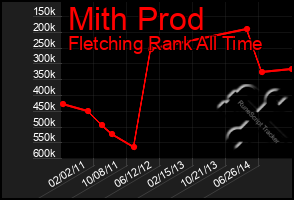 Total Graph of Mith Prod