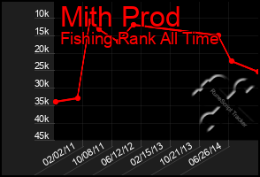 Total Graph of Mith Prod