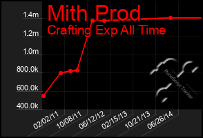 Total Graph of Mith Prod