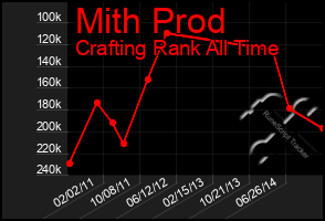 Total Graph of Mith Prod