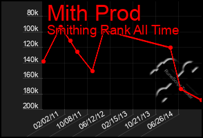 Total Graph of Mith Prod