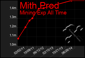 Total Graph of Mith Prod