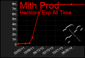 Total Graph of Mith Prod