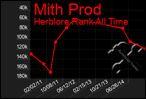 Total Graph of Mith Prod