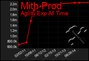 Total Graph of Mith Prod