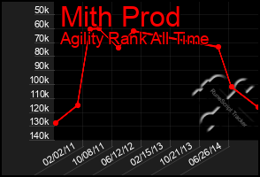 Total Graph of Mith Prod