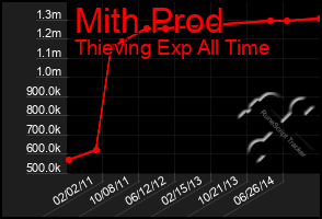 Total Graph of Mith Prod