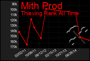 Total Graph of Mith Prod