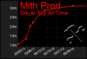 Total Graph of Mith Prod