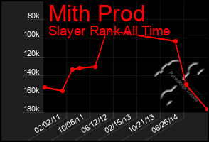 Total Graph of Mith Prod