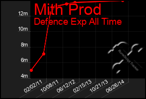 Total Graph of Mith Prod