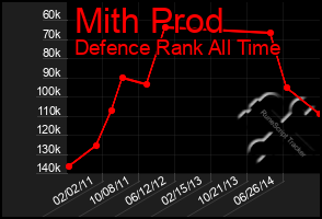 Total Graph of Mith Prod