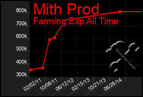 Total Graph of Mith Prod